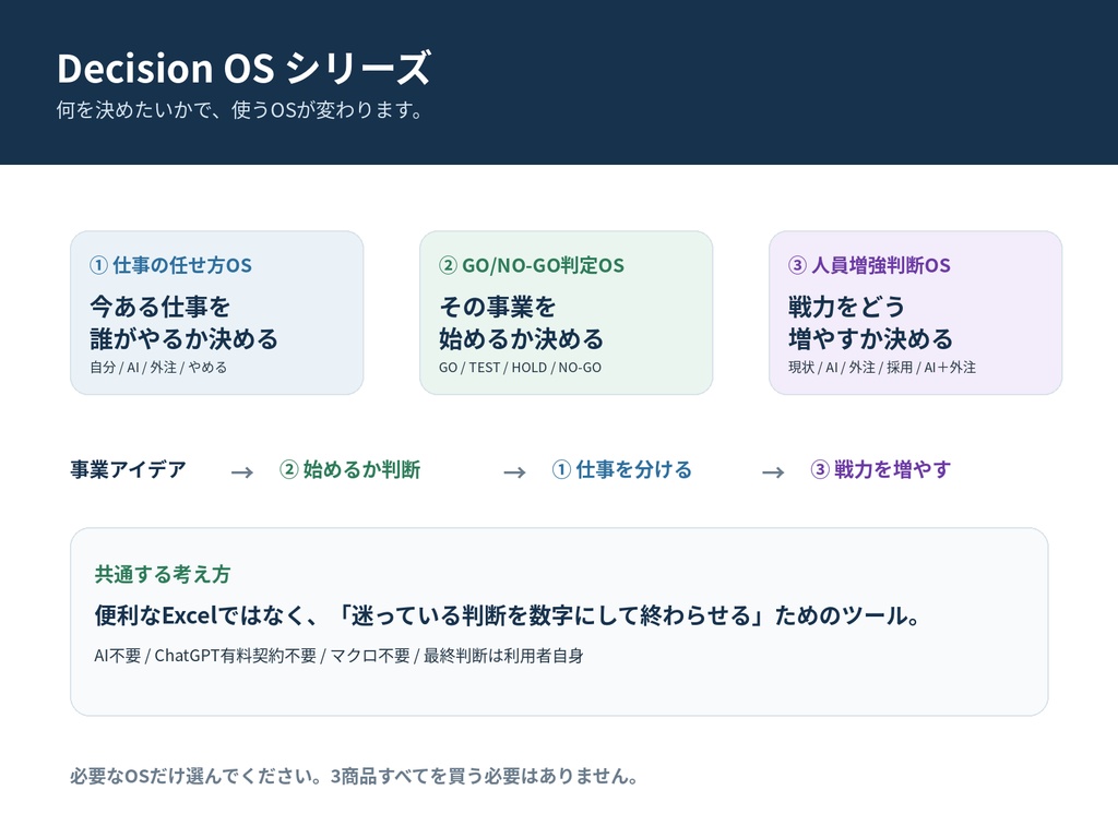 仕事の任せ方OS|30業務を「自分・AI・外注・やめる」に仕分けるExcel