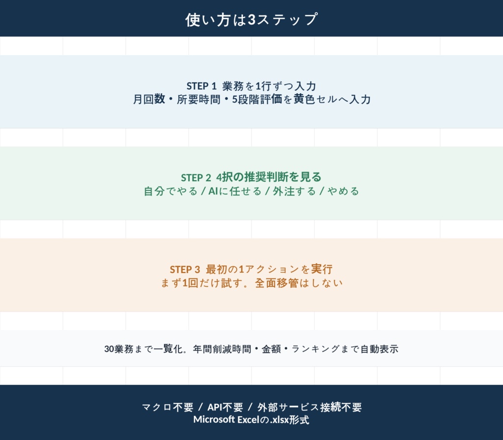 仕事の任せ方OS|30業務を「自分・AI・外注・やめる」に仕分けるExcel