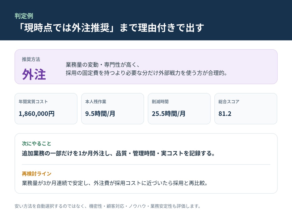 採用・外注・AI 人員増強判断OS|人を増やす前に5方式を比較するExcel