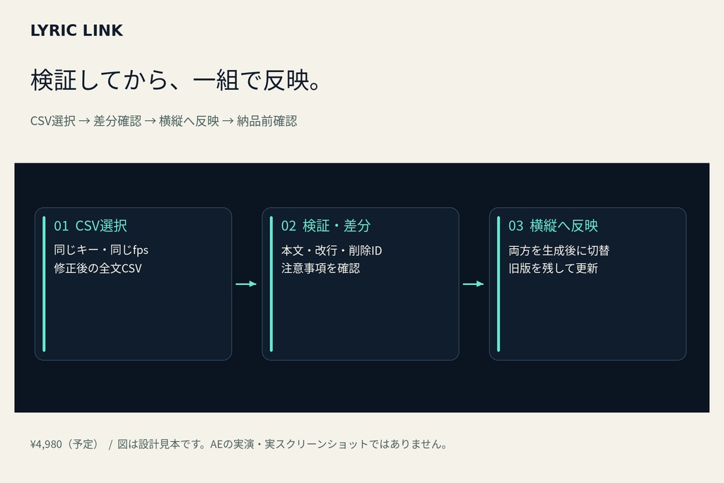 【AE用・実機未検証 v0.9.0】LYRIC LINK|歌詞MVの横動画・縦動画を一緒に改訂する制作キット