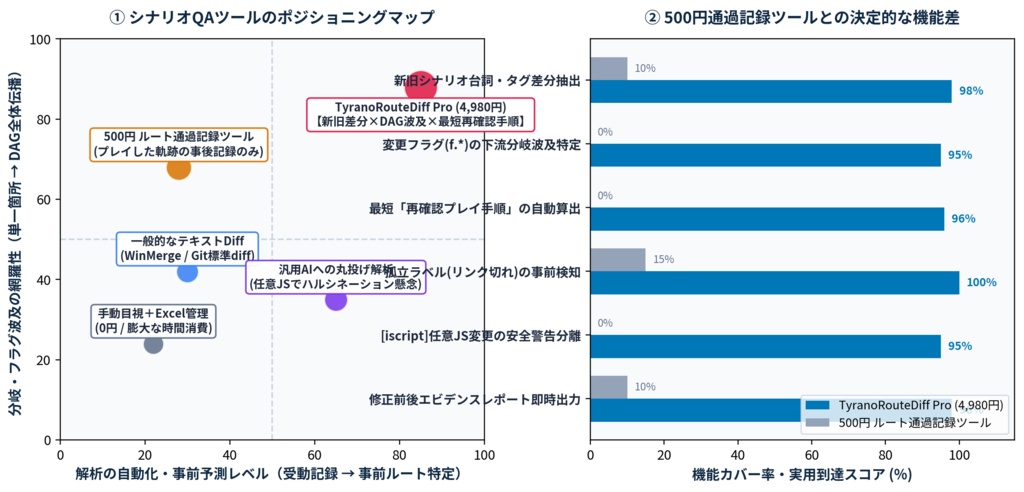 【ティラノスクリプト用】TyranoRouteDiff Pro v2.4|新旧.ks比較・シナリオ改訂影響チェックツール【Web・CLI対応】