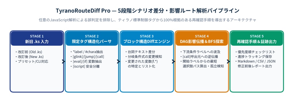 【ティラノスクリプト用】TyranoRouteDiff Pro v2.4|新旧.ks比較・シナリオ改訂影響チェックツール【Web・CLI対応】