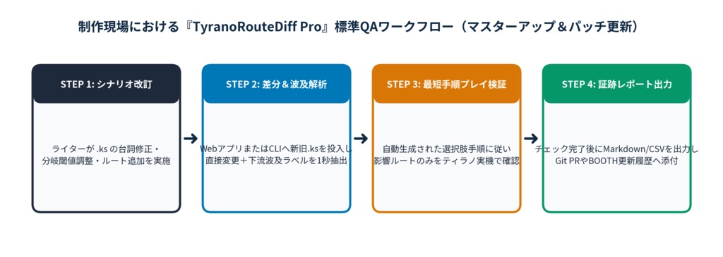 【ティラノスクリプト用】TyranoRouteDiff Pro v2.4|新旧.ks比較・シナリオ改訂影響チェックツール【Web・CLI対応】