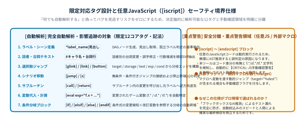 【ティラノスクリプト用】TyranoRouteDiff Pro v2.4|新旧.ks比較・シナリオ改訂影響チェックツール【Web・CLI対応】
