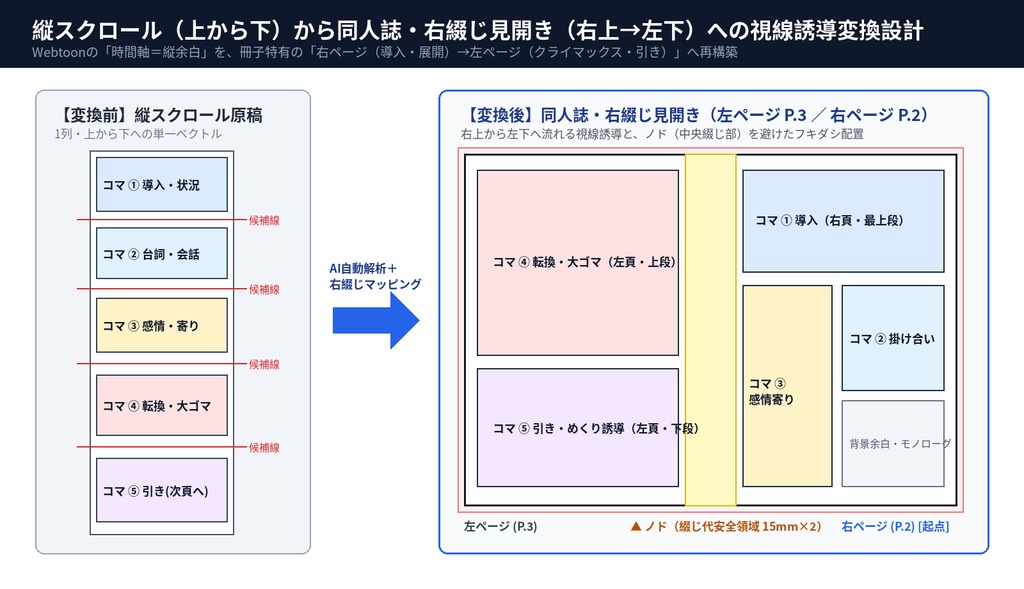 【縦読み漫画・同人誌制作】TateYomi-to-Book Studio Pro|右綴じ見開き・ページ組版シミュレーター