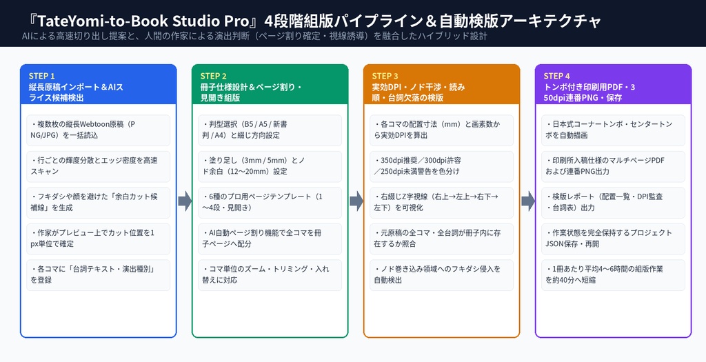 【縦読み漫画・同人誌制作】TateYomi-to-Book Studio Pro|右綴じ見開き・ページ組版シミュレーター