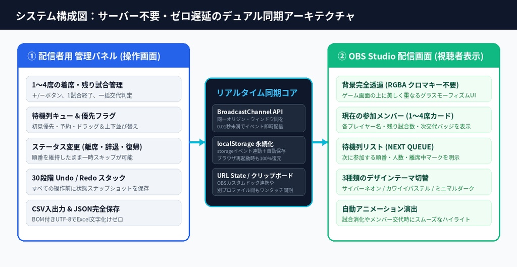 【OBS対応】参加型配信の交代順・残り試合管理ツール|QueueMaster OBS Pro v1.0【1〜4席・自動交代・CSV保存】