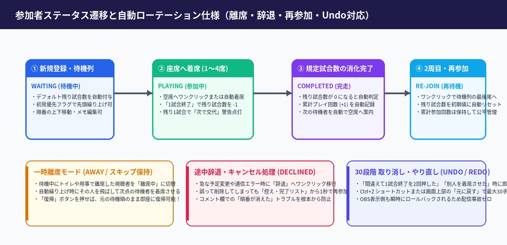 【OBS対応】参加型配信の交代順・残り試合管理ツール|QueueMaster OBS Pro v1.0【1〜4席・自動交代・CSV保存】