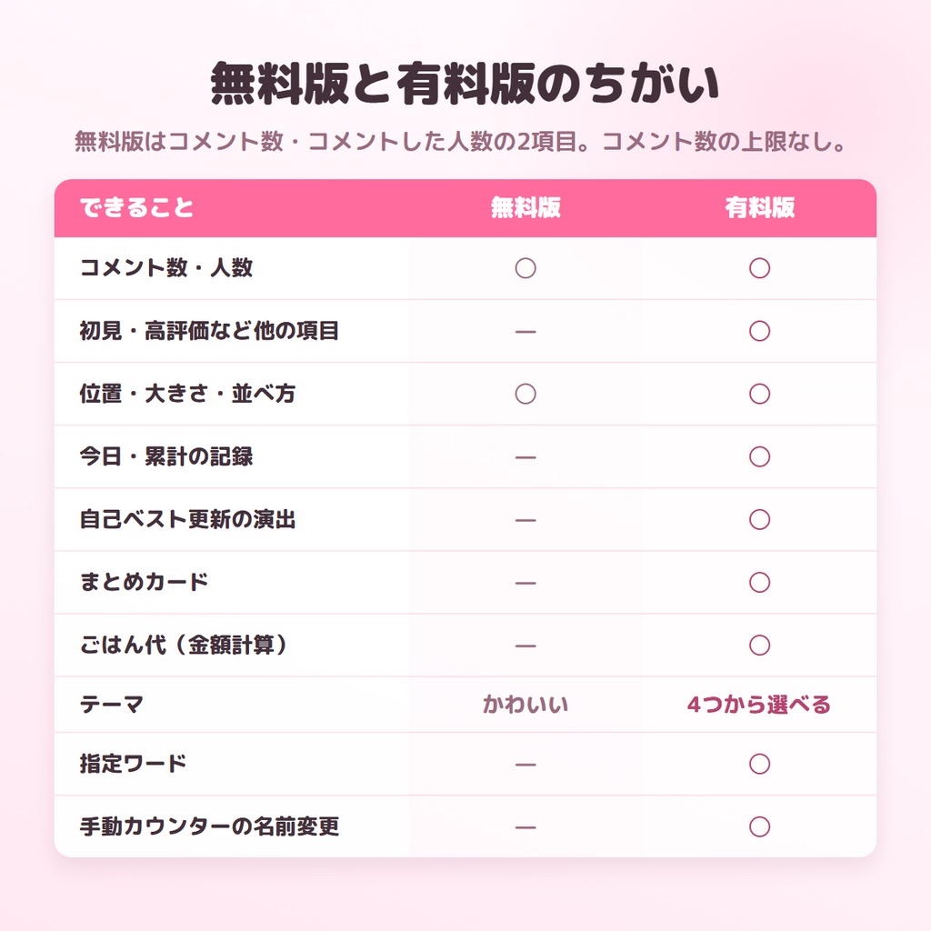 【無料版あり】きろくカウンター|コメントも高評価も、配信をまたいで残る【わんコメ連動】