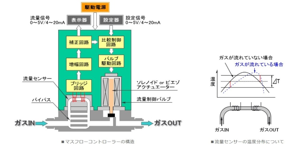 半導体製造装置とマスフローコントローラー(MFC)