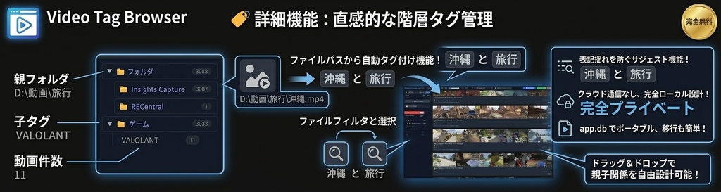 【無料】爆速ローカル動画管理ツール「Video Tag Browser」階層タグ&5連サムネ生成