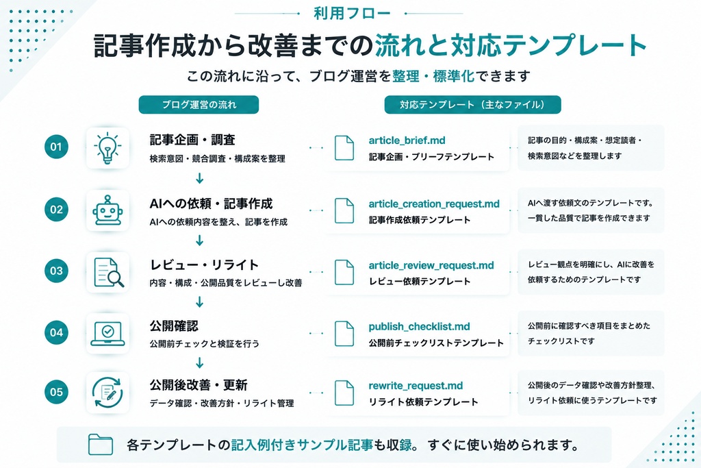 Codexブログ運営ワークフローキット v1.0