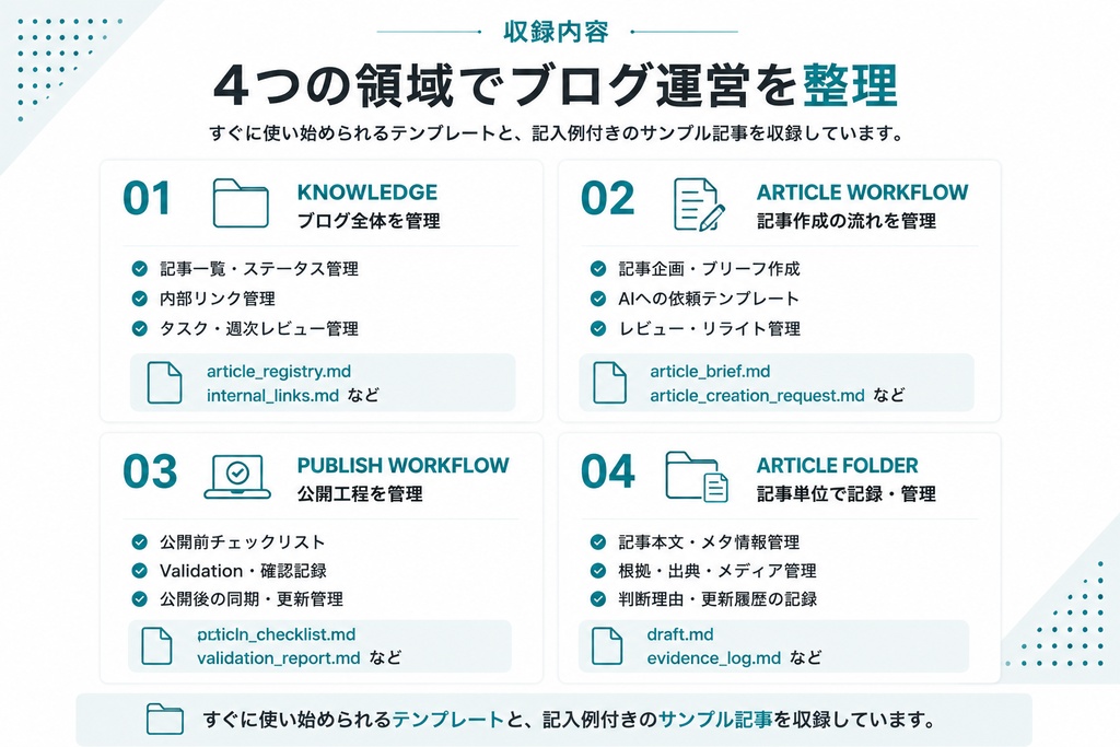 Codexブログ運営ワークフローキット v1.0
