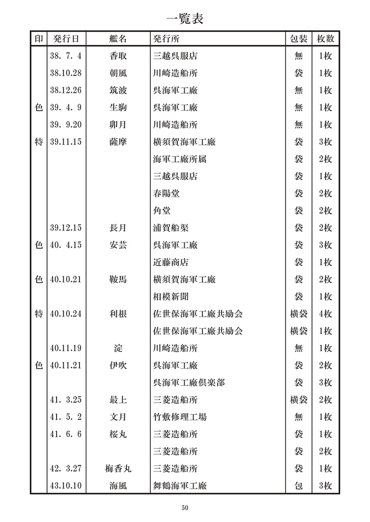 軍艦進水記念絵葉書目録【明治・大正】