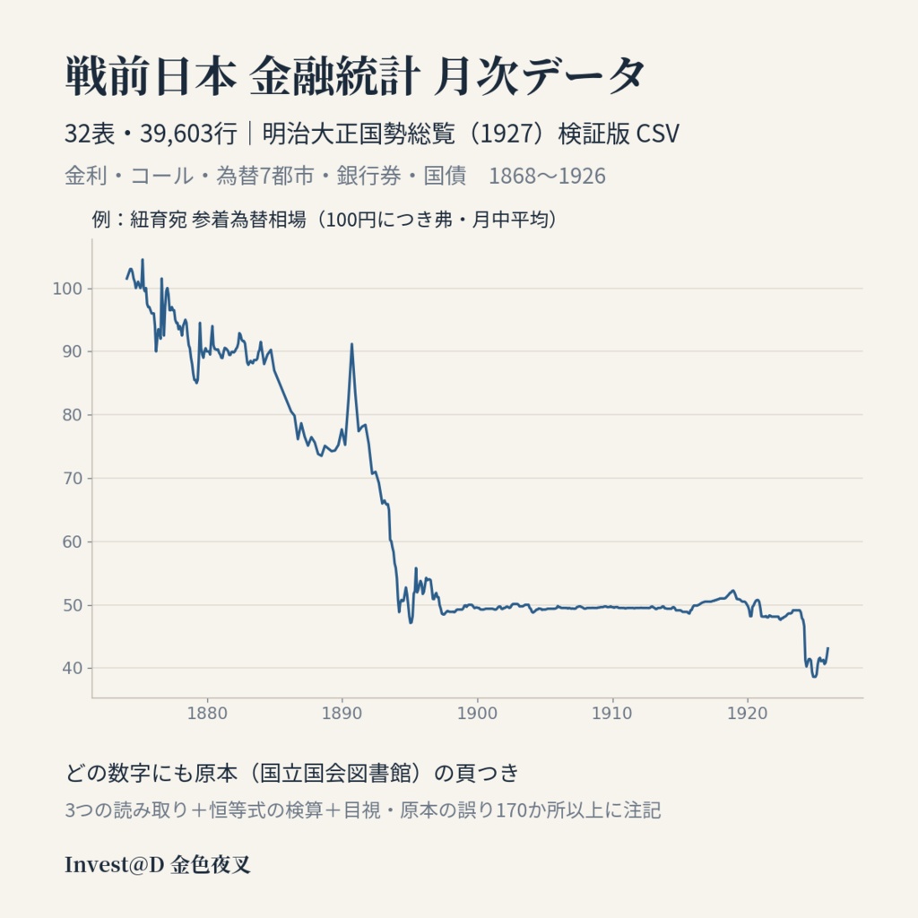 戦前日本 金融統計 月次データ 32表 39,603行|明治大正国勢総覧(1927)検証版 CSV