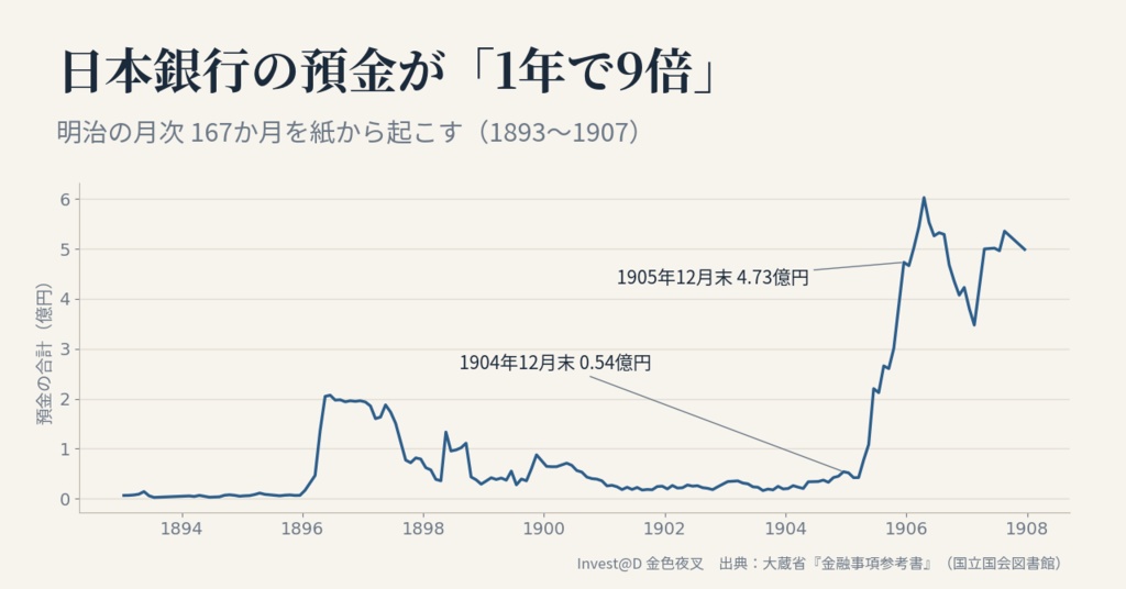 日本銀行 月末の預金・貸出 1893〜1907年(167か月・1,046値)|金融事項参考書 検証版 CSV