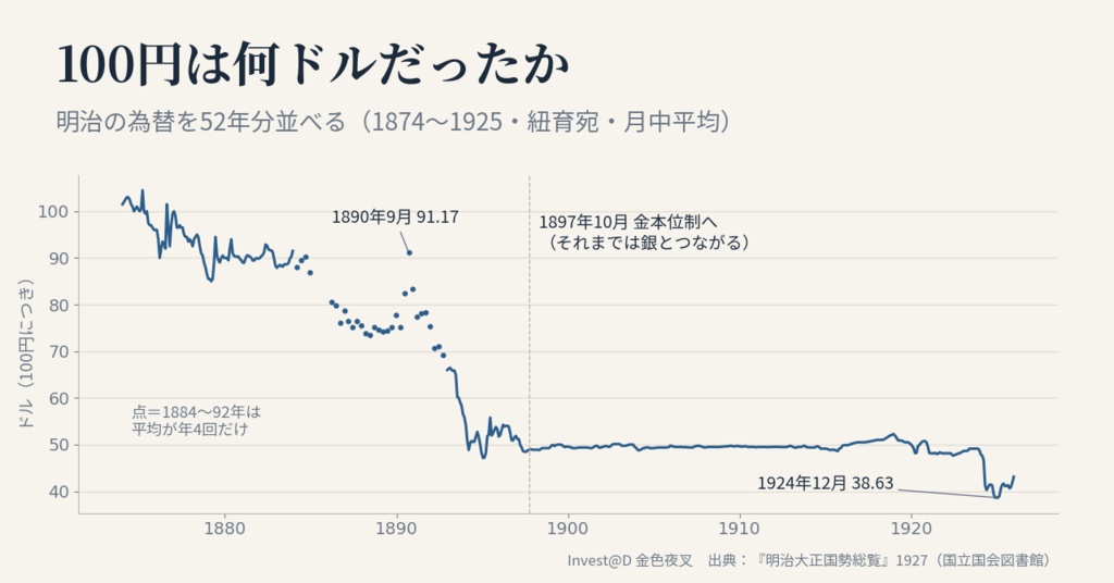 明治の円ドル相場 月別 1874〜1925年（100円につき何ドル・1,770値）｜明治大正国勢総覧 検証版 CSV
