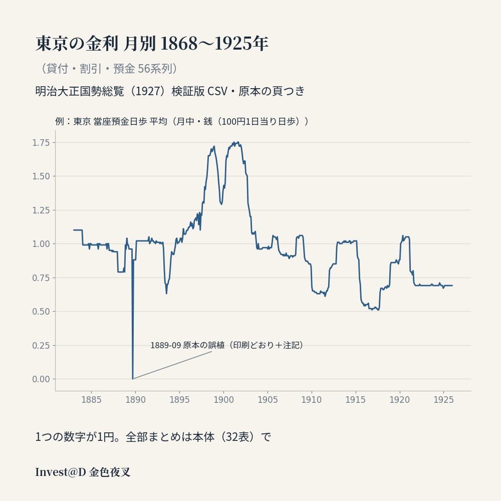 東京の金利 月別 1868〜1925年（貸付・割引・預金 56系列）｜明治大正国勢総覧 検証版 CSV