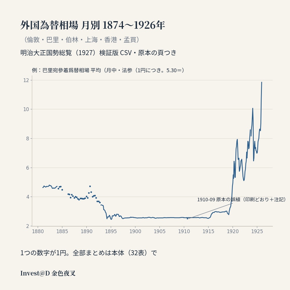 外国為替相場 月別 1874〜1926年(倫敦・巴里・伯林・上海・香港・孟買)|明治大正国勢総覧 検証版 CSV