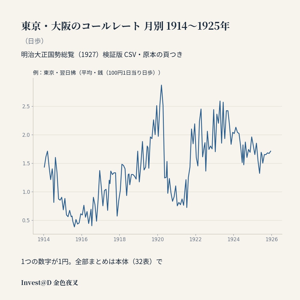 東京・大阪のコールレート 月別 1914〜1925年（日歩）｜明治大正国勢総覧 検証版 CSV