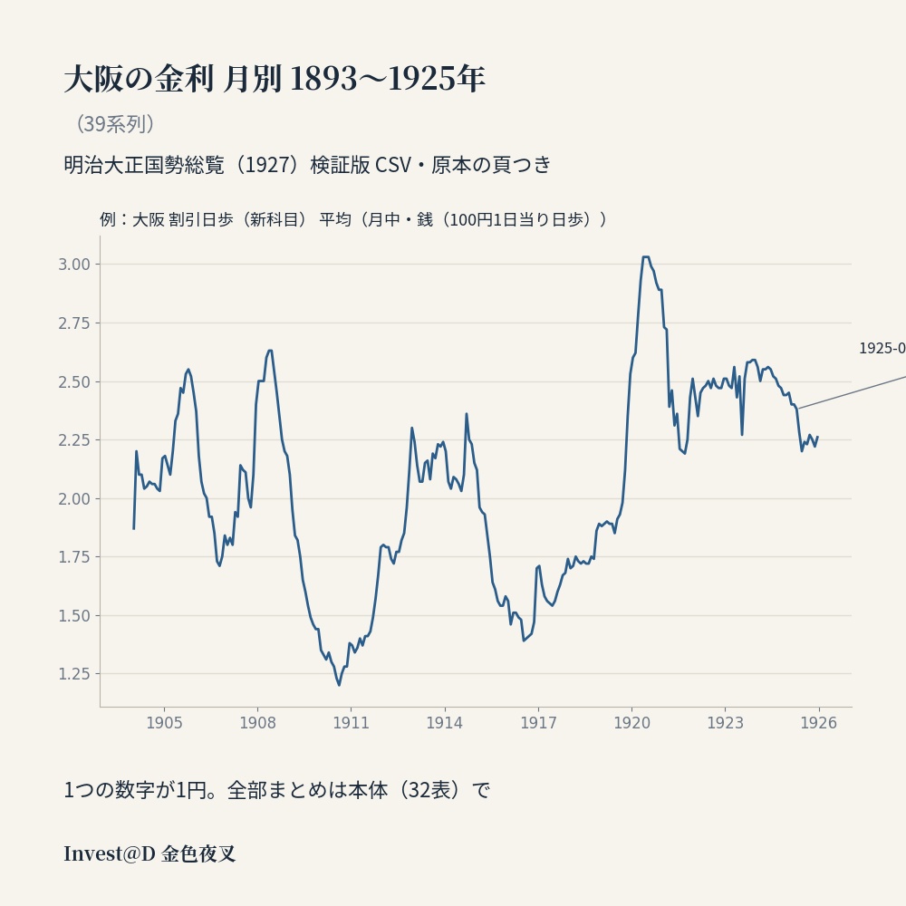 大阪の金利 月別 1893〜1925年（39系列）｜明治大正国勢総覧 検証版 CSV
