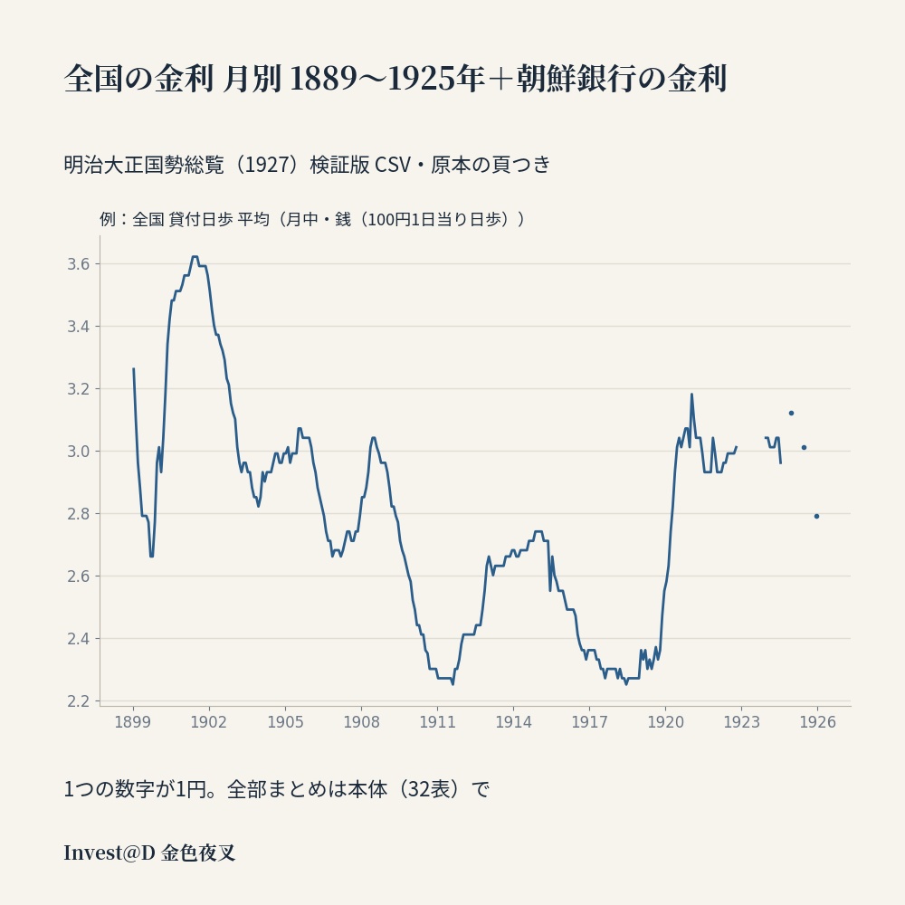全国の金利 月別 1889〜1925年+朝鮮銀行の金利|明治大正国勢総覧 検証版 CSV