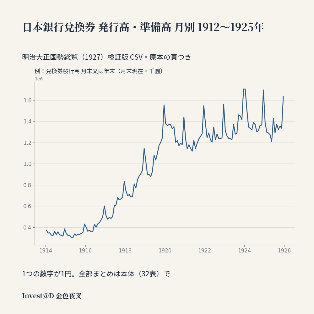日本銀行兌換券 発行高・準備高 月別 1912〜1925年｜明治大正国勢総覧 検証版 CSV