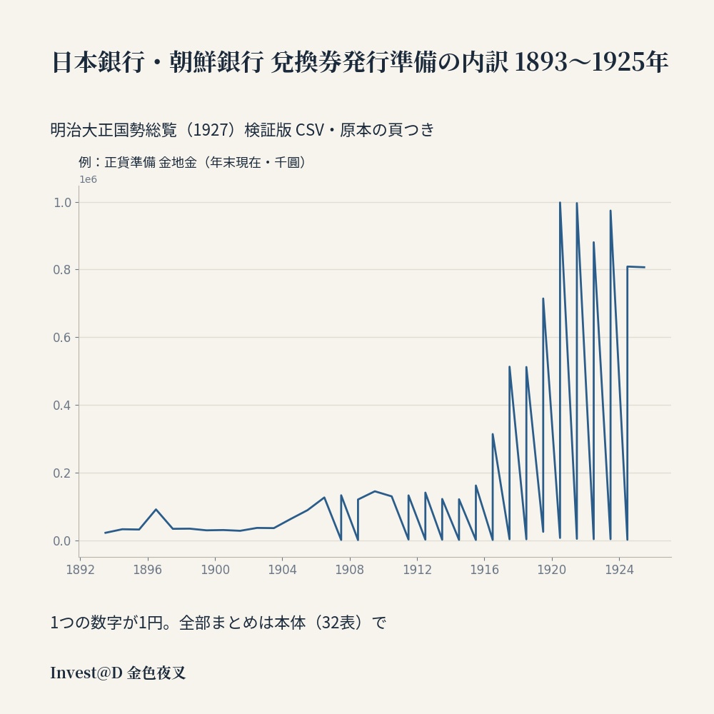 日本銀行・朝鮮銀行 兌換券発行準備の内訳 1893〜1925年|明治大正国勢総覧 検証版 CSV