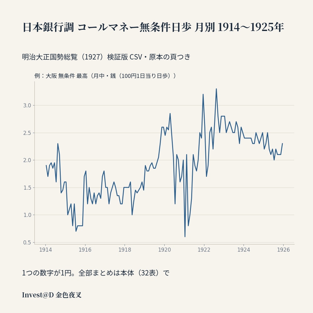 日本銀行調 コールマネー無条件日歩 月別 1914〜1925年｜明治大正国勢総覧 検証版 CSV