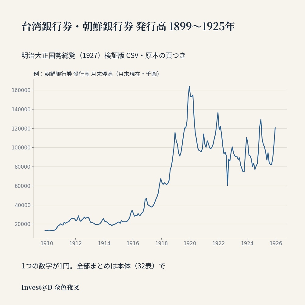 台湾銀行券・朝鮮銀行券 発行高 1899〜1925年｜明治大正国勢総覧 検証版 CSV