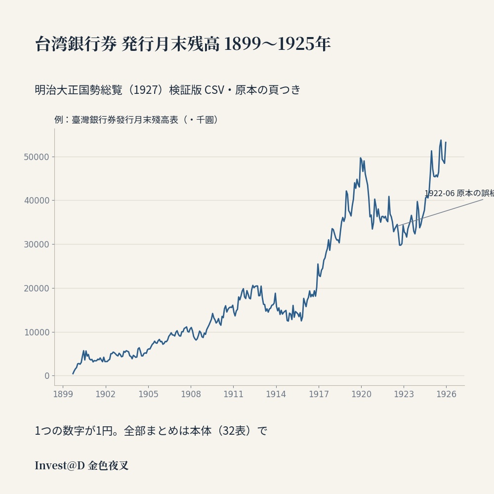 台湾銀行券 発行月末残高 1899〜1925年｜明治大正国勢総覧 検証版 CSV