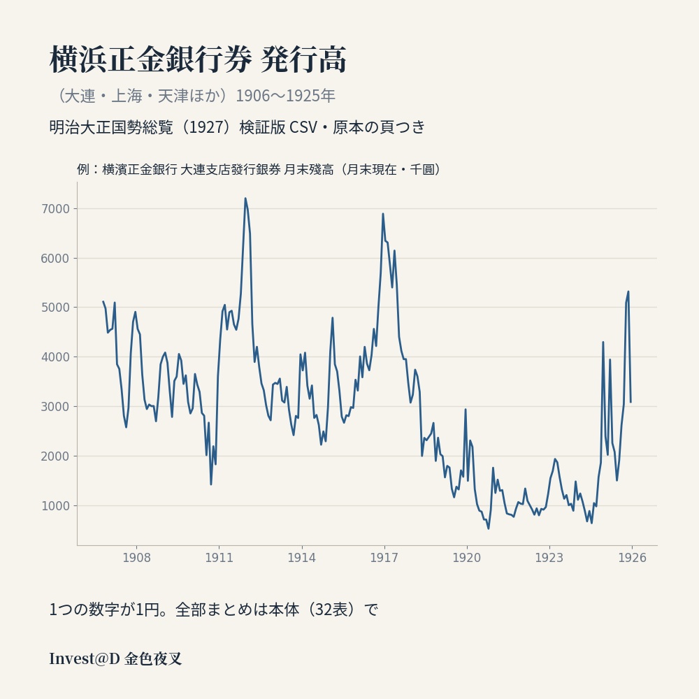 横浜正金銀行券 発行高（大連・上海・天津ほか）1906〜1925年｜明治大正国勢総覧 検証版 CSV
