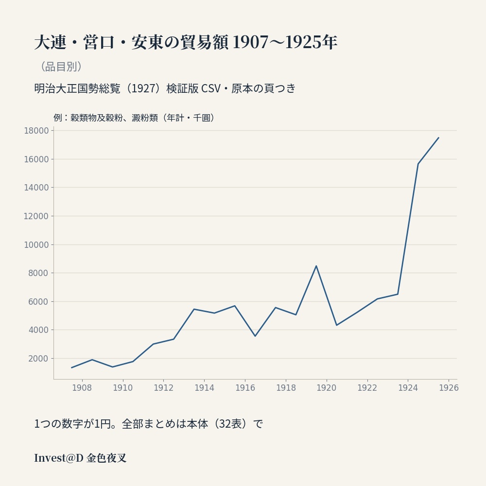 大連・営口・安東の貿易額 1907〜1925年(品目別)|明治大正国勢総覧 検証版 CSV