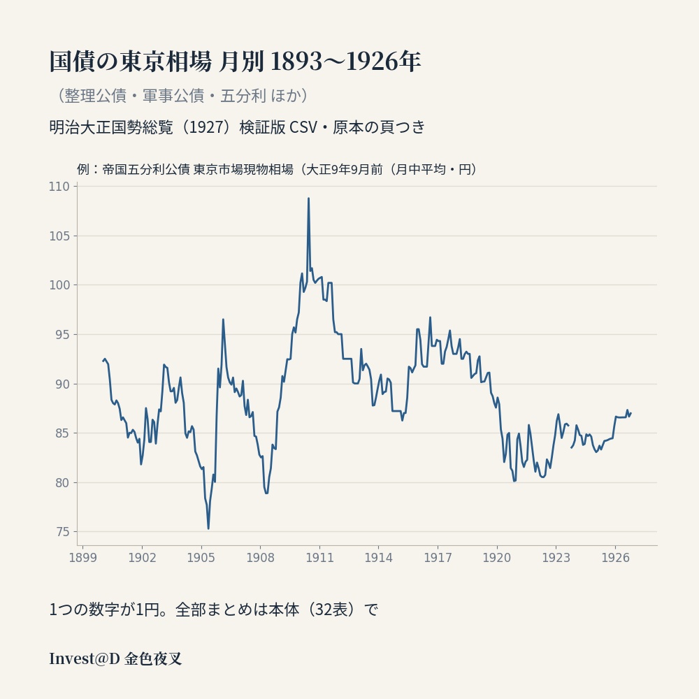 国債の東京相場 月別 1893〜1926年（整理公債・軍事公債・五分利 ほか）｜明治大正国勢総覧 検証版 CSV