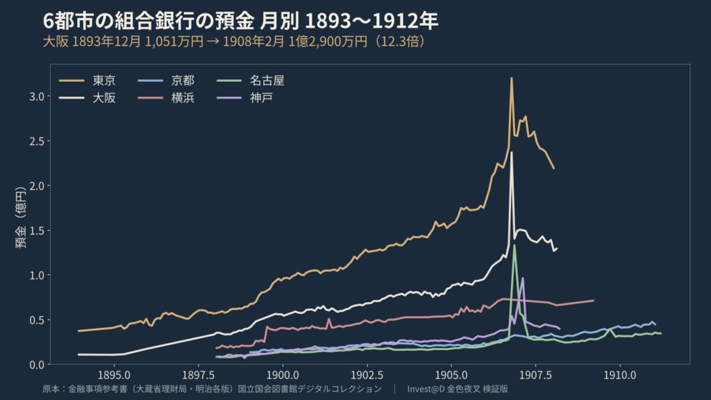 6都市の銀行集会所 組合銀行の預金・貸出 月別 1893〜1912年（東京・大阪・京都・横浜・名古屋・神戸）｜金融事項参考書 検証版 CSV