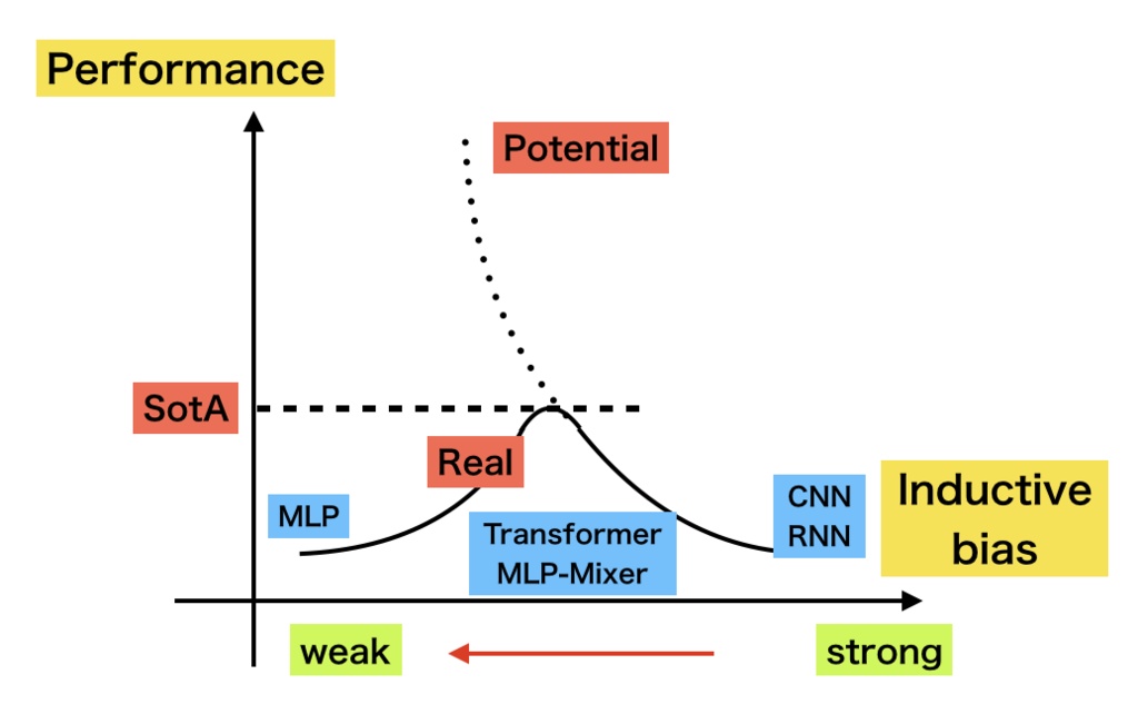 【電子書籍、72ページ】Inductive biasとGraph Networkから理解するDeepLearning