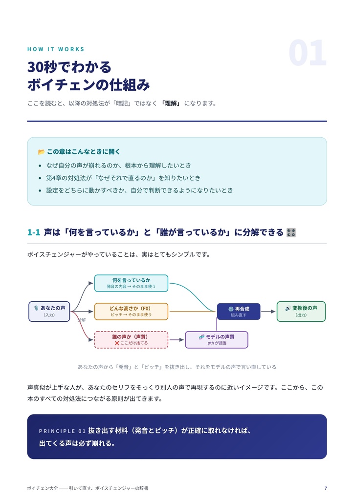 ボイチェン大全【EN / ESP / 中文 / 한국어】|ボイスチェンジャー解説書・攻略本/RVC・Beatrice・VCClient対応(ソフト非依存)/設定解説・遅延/ノイズ対策/症状別トラブルシューティング/男声⇔女声の性別変換/マイク・機材選び/VRChat・配信・ASMR/FAQ50問・全12章+付録/無料