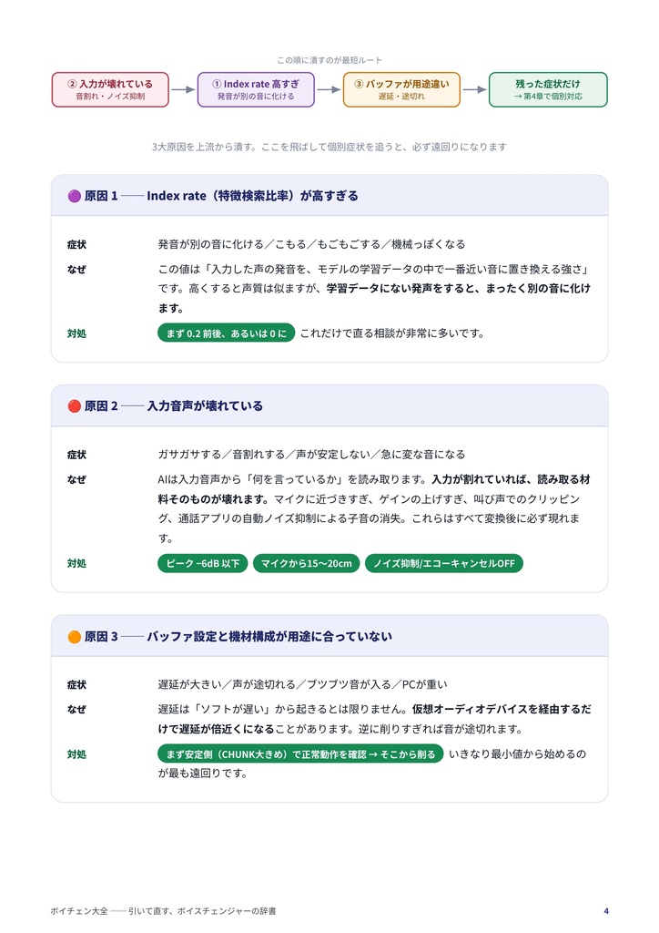 ボイチェン大全【EN / ESP / 中文 / 한국어】|ボイスチェンジャー解説書・攻略本/RVC・Beatrice・VCClient対応(ソフト非依存)/設定解説・遅延/ノイズ対策/症状別トラブルシューティング/男声⇔女声の性別変換/マイク・機材選び/VRChat・配信・ASMR/FAQ50問・全12章+付録/無料