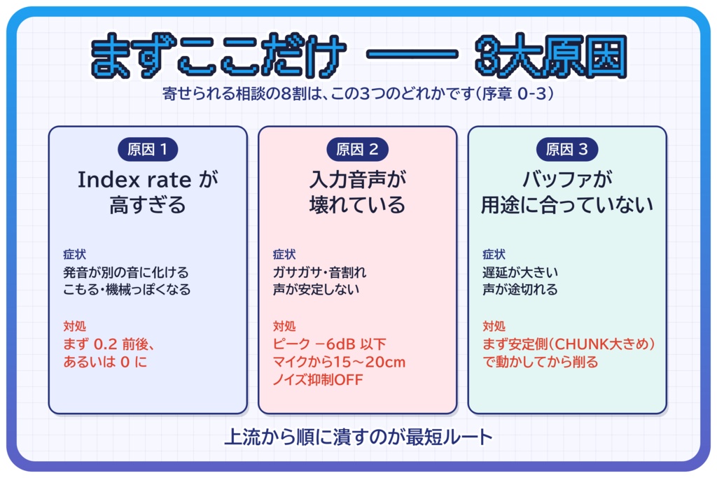 ボイチェン大全【EN / ESP / 中文 / 한국어】|ボイスチェンジャー解説書・攻略本/RVC・Beatrice・VCClient対応(ソフト非依存)/設定解説・遅延/ノイズ対策/症状別トラブルシューティング/男声⇔女声の性別変換/マイク・機材選び/VRChat・配信・ASMR/FAQ50問・全12章+付録/無料