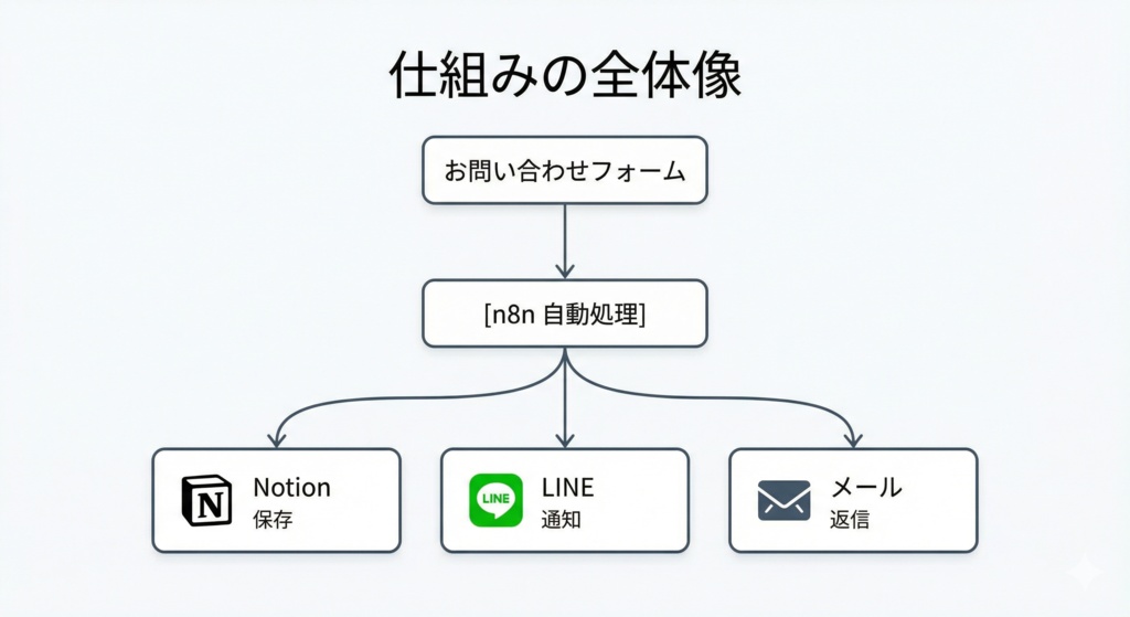 問い合わせ自動管理テンプレート【n8n × Notion × LINE】設定5分・全自動