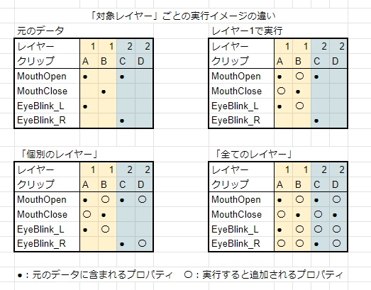 不完全なアニメーションファイルのWriteDefaultsをOffにする君