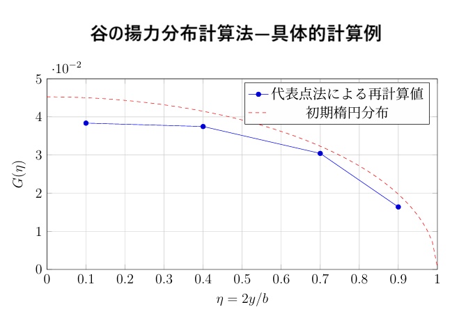Tani's Method(谷法)　翼の揚力分布を代表点法で計算する　解説ノートver1.0