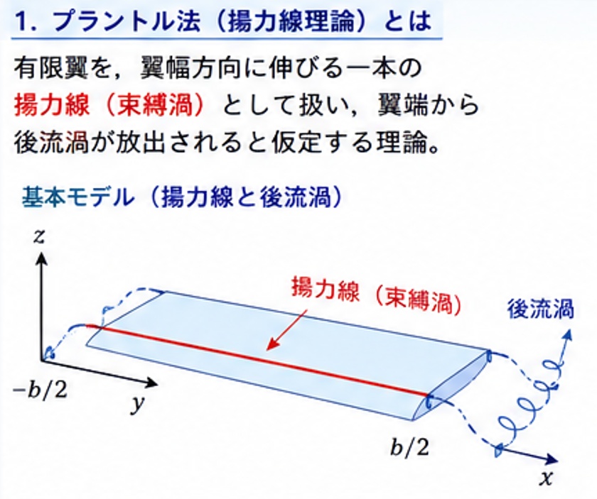 Prandtl glauert Method プラントルグラウアート法( 揚力線理論)の解説ノートver1.0