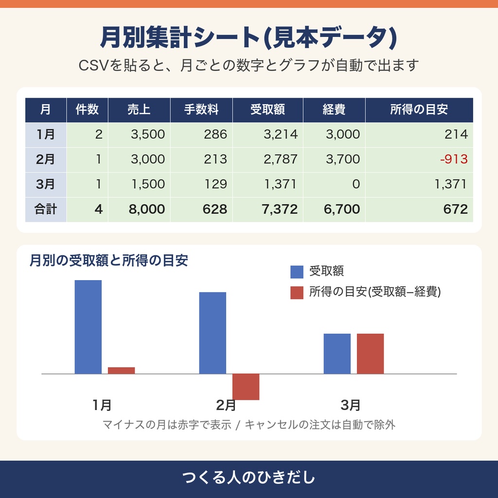 【BOOTH 確定申告】売上管理CSVを貼るだけ 月別の売上・手数料・所得の目安が出るExcel|3Dモデル・アバター・VRChat向け販売者の準備シート