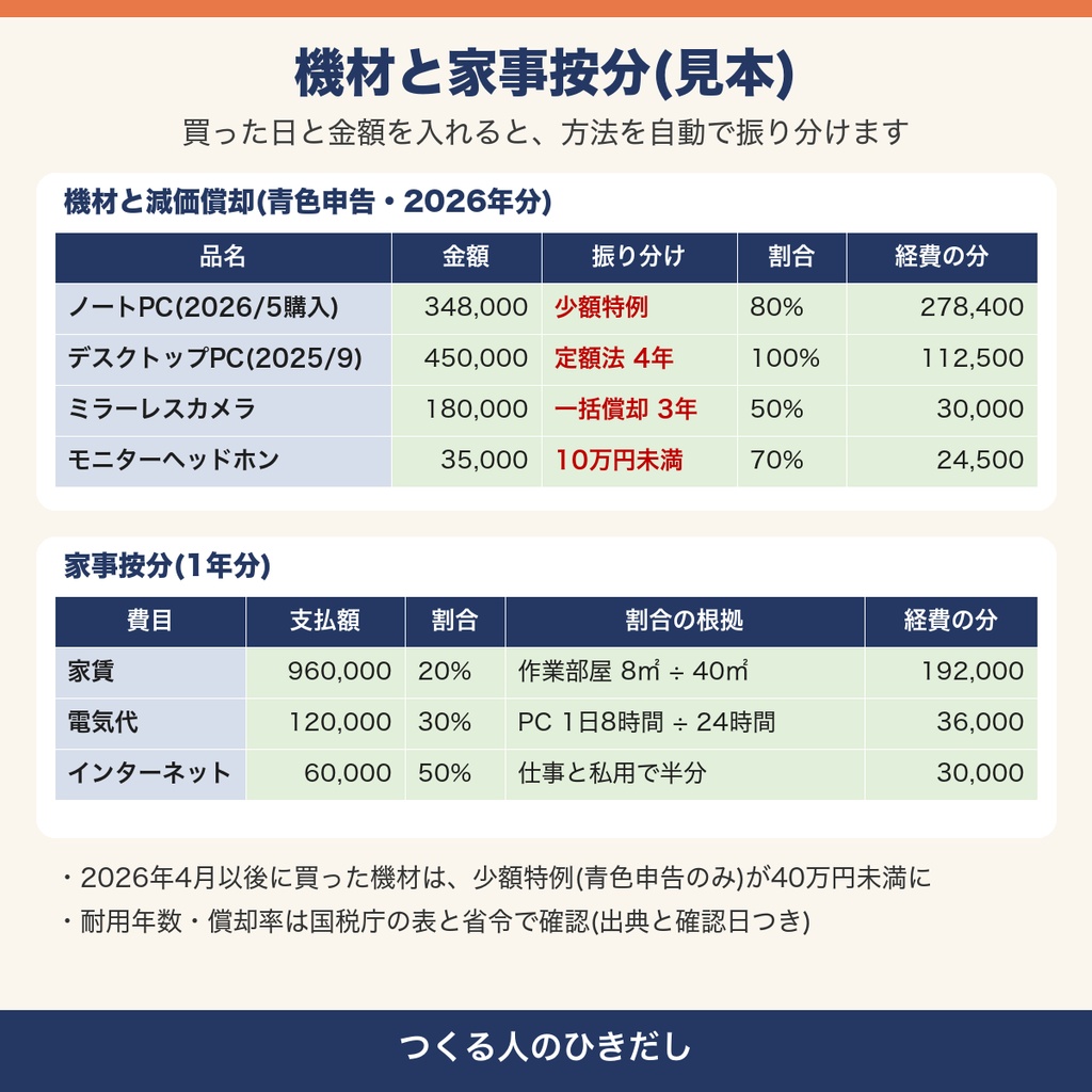 【家事按分 減価償却】PC・カメラを入れるだけで経費の分を自動で振り分けるExcel|10万円未満・40万円未満の少額特例・一括償却・定額法|イラスト・3Dモデル クリエイター向け