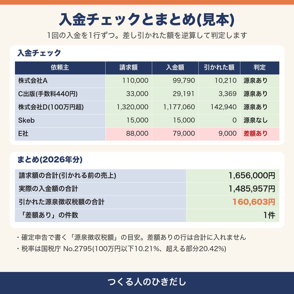 【源泉徴収 コミッション】入金額を入れるだけで源泉10.21%が正しく引かれたか判定するExcel|Skeb・企業案件の入金チェック&支払調書の照合|イラスト・3Dモデル クリエイター向け