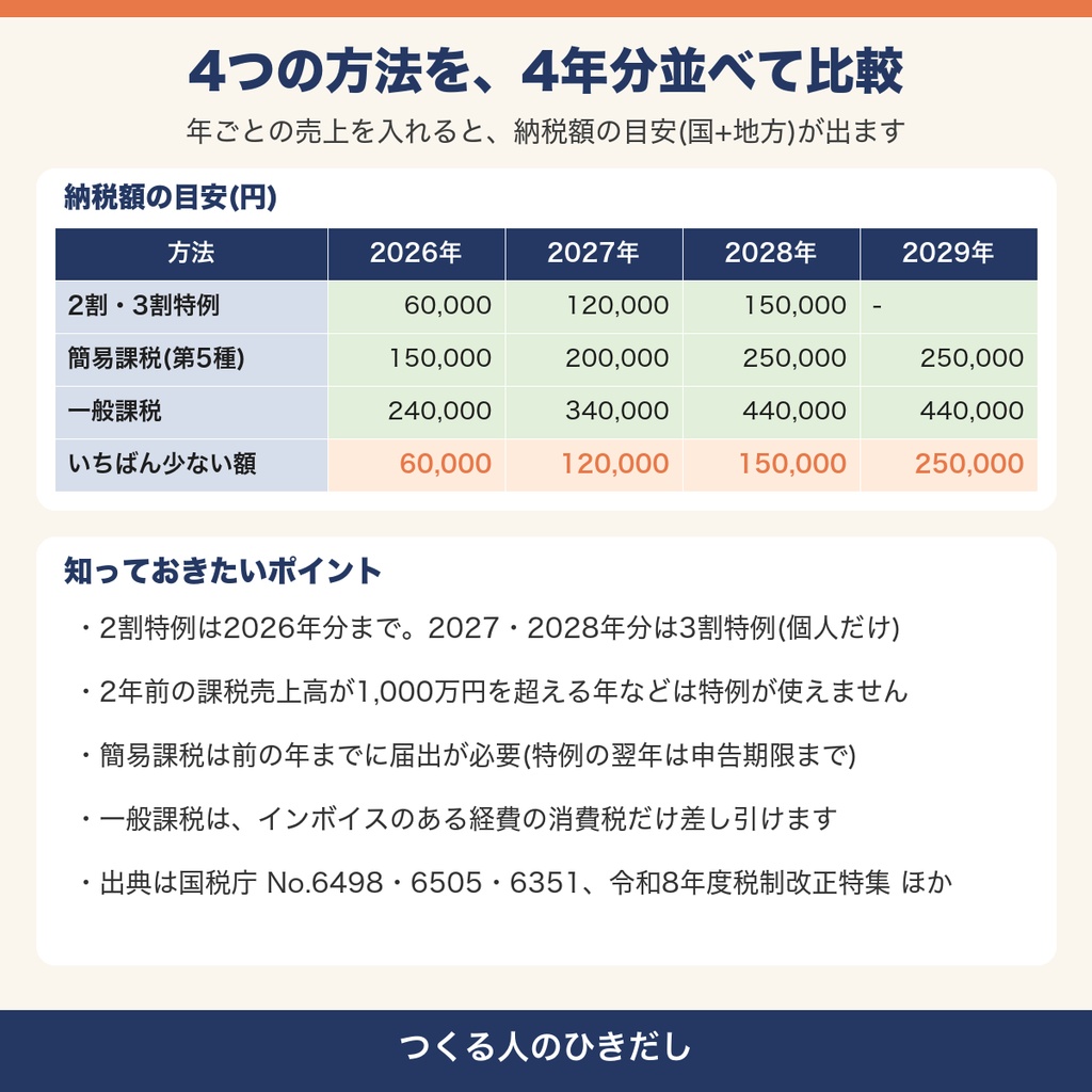 【インボイス 2割特例 3割特例】2026〜2029年の消費税の納税額を比べるExcel|簡易課税・一般課税も並べて毎月の取り分け額が分かる|イラスト・3Dモデル クリエイター向け