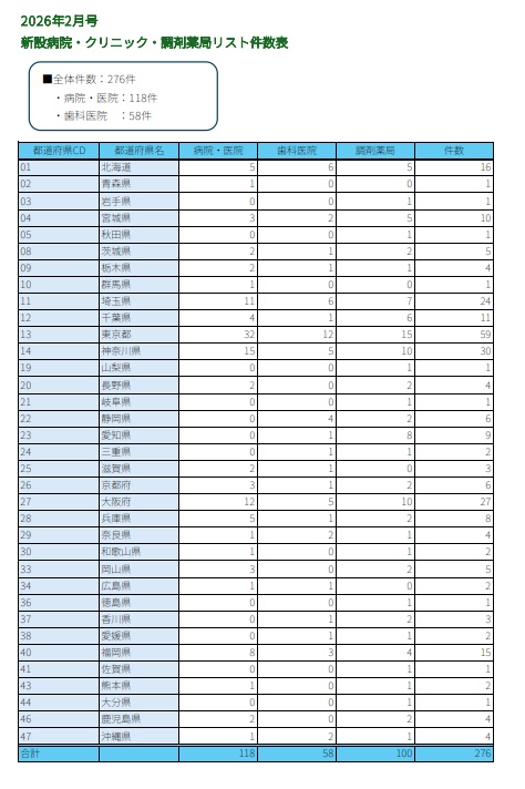 【2026年2月号】新設医療機関リスト(医科・歯科・調剤薬局)全276件|開業情報をWeb速報でリスト化|先行アプローチ用