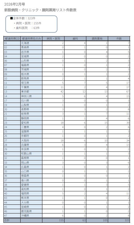 【2026年3月号】新設医療機関リスト(医科・歯科・調剤薬局)全323件|開業情報をWeb速報でリスト化|先行アプローチ用