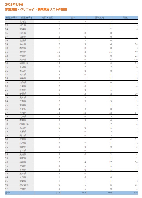 【2026年4月号】新設医療機関リスト(病院・クリニック・歯科・調剤薬局)全600件|開業情報をWeb速報でリスト化|先行アプローチ用